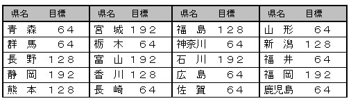 表
