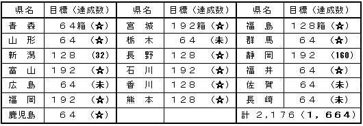 物販の目標