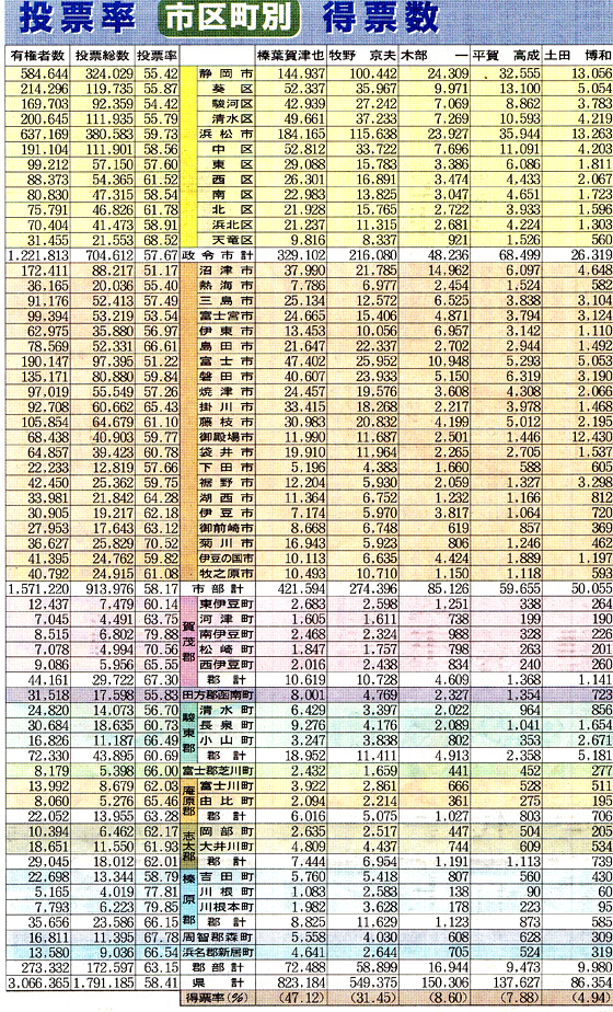 選挙結果